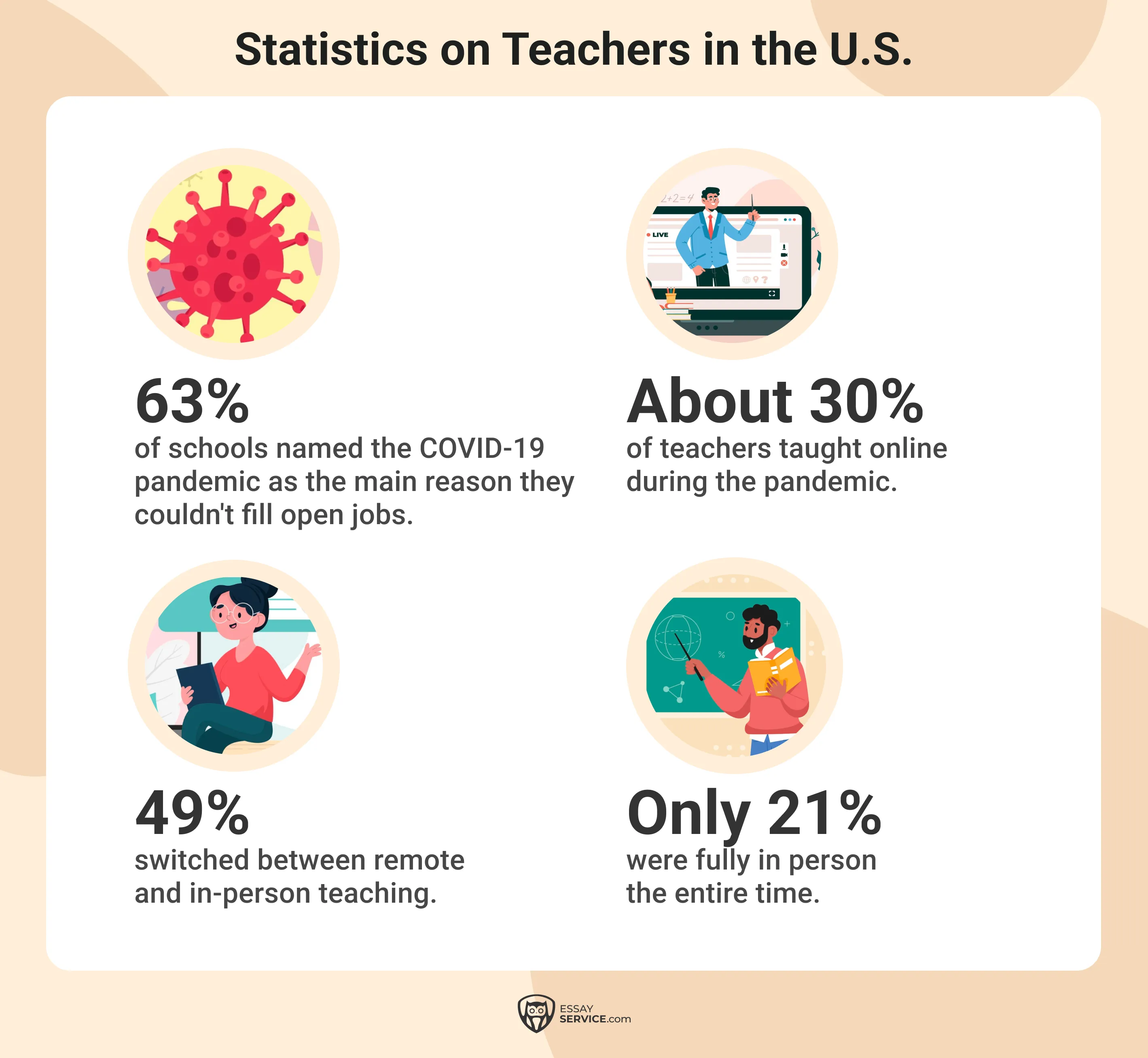 statistics on teachers in the U.S. after covid-19